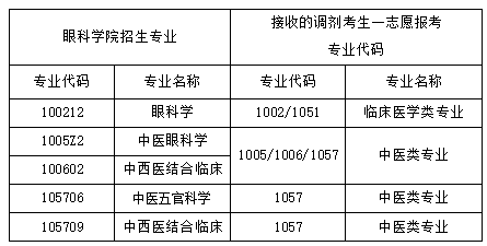 专业代码