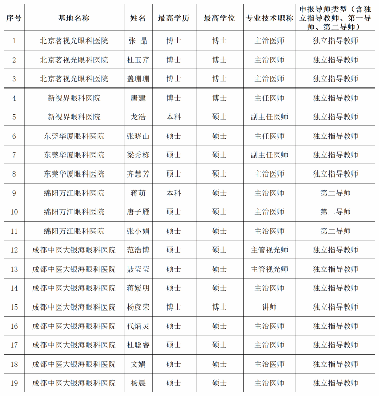 best365中国官方网站眼科学院眼视光学专业本科毕业论文指导教师申报汇总表_Sheet1(1)